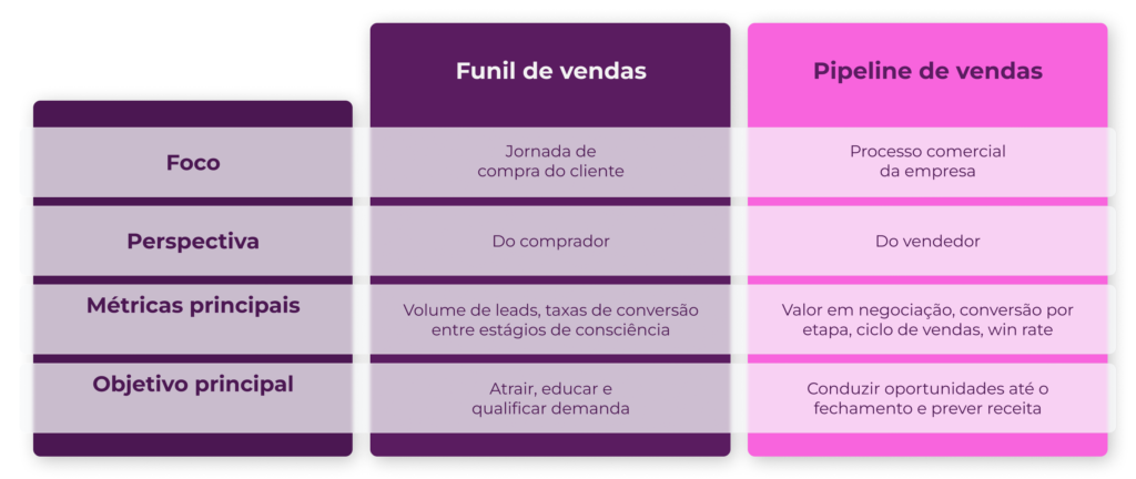 Comparativo entre funil de vendas, focado na jornada do comprador, e pipeline de vendas, focado no processo comercial
