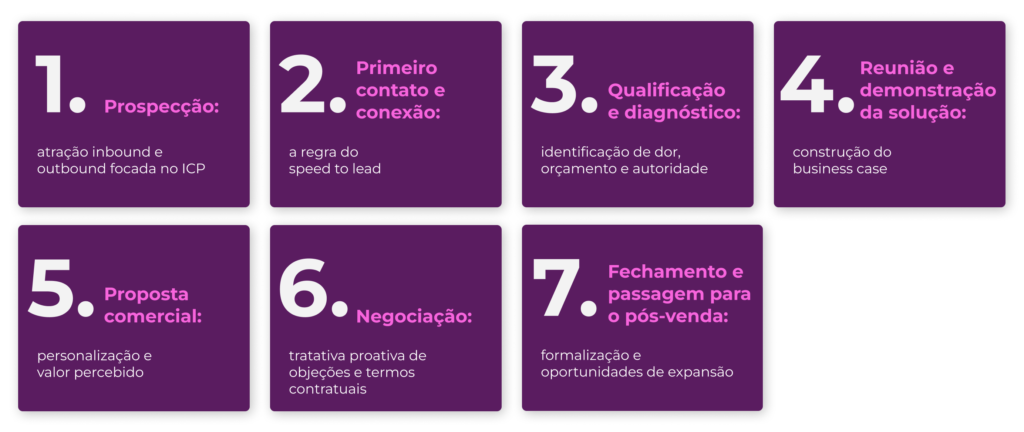Fluxograma com as 7 etapas de um pipeline de vendas B2B, da prospecção ao pós-venda