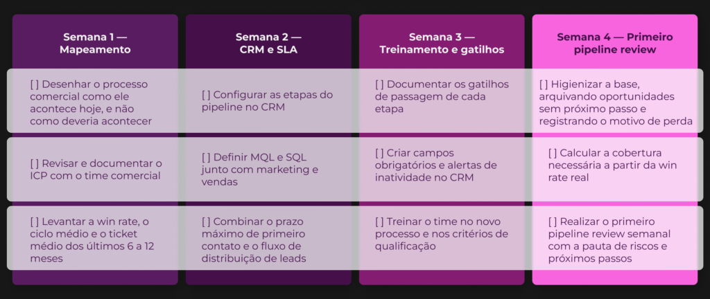 Pipeline de vendas organizado em colunas no formato Kanban dentro de um CRM