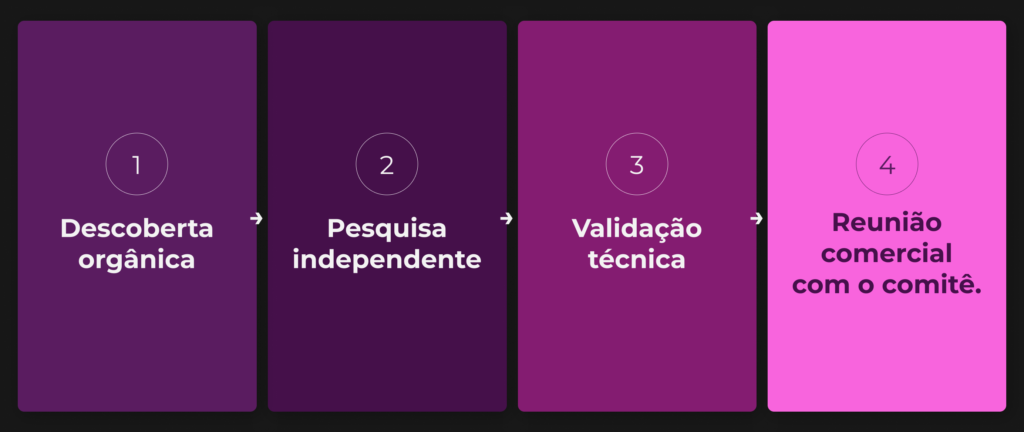 Fluxograma da jornada do comprador B2B, da descoberta orgânica até a reunião comercial com o comitê de compra