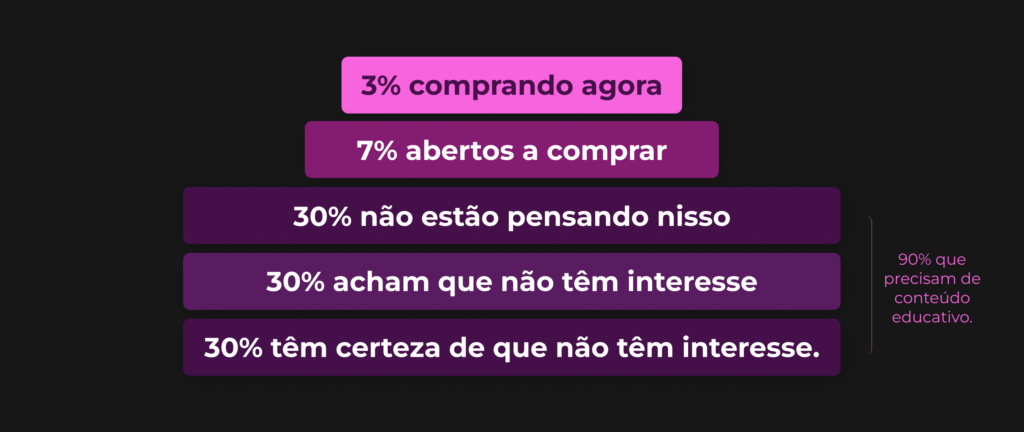 Pirâmide do Comprador de Chet Holmes mostrando que apenas 3% do mercado está comprando agora