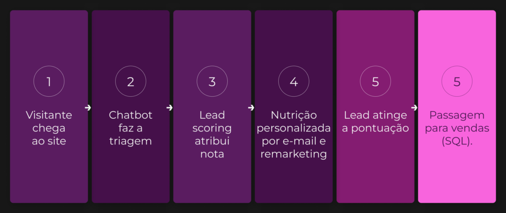 Fluxo mostrando como a inteligência artificial nutre e qualifica um lead B2B até a passagem para vendas